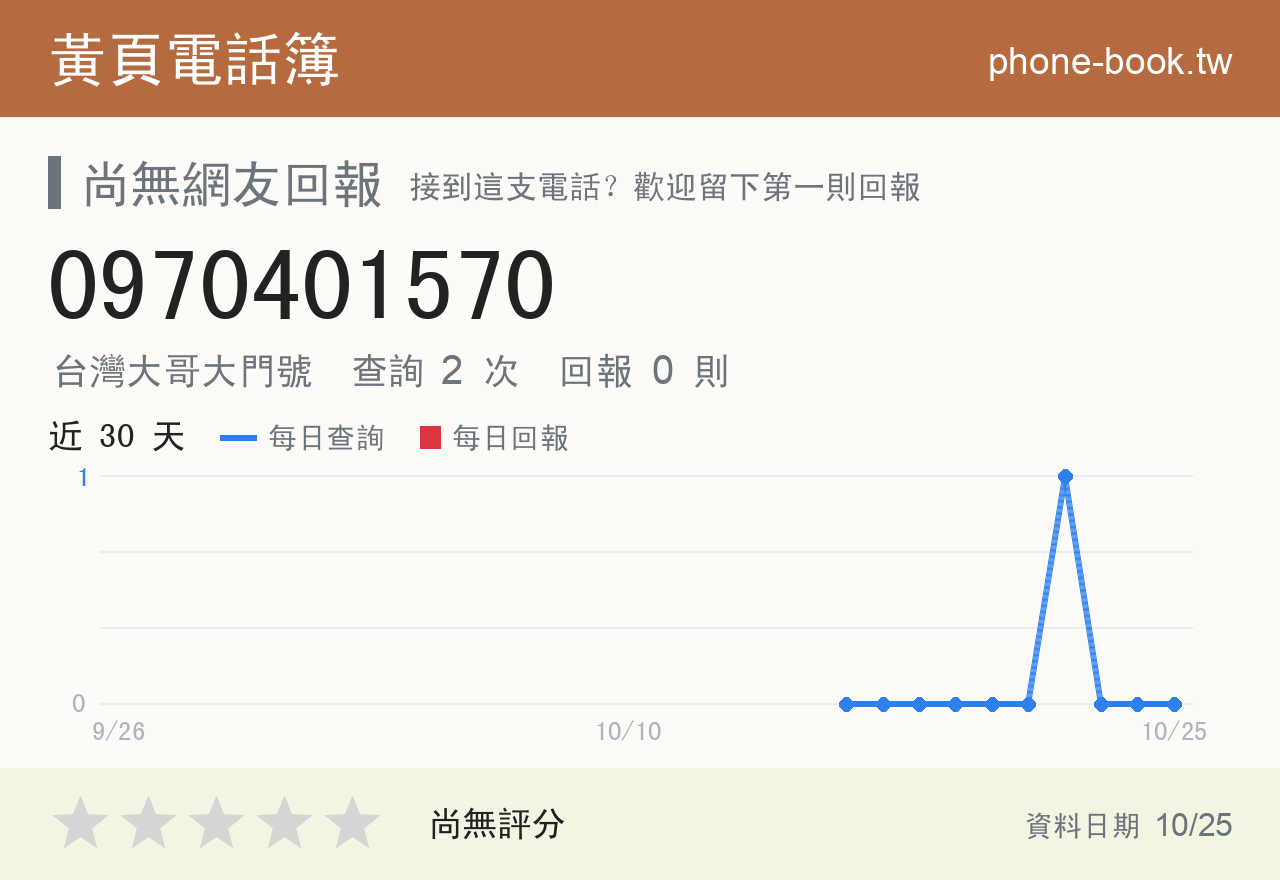 0970401570 評分卡：查詢 2 次、網友回報 0 則