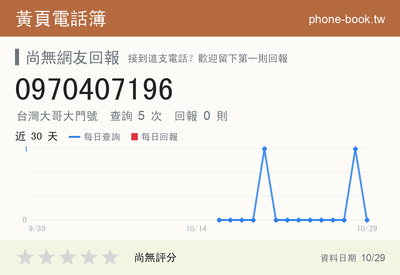 0970407196 評分卡：查詢 5 次、網友回報 0 則