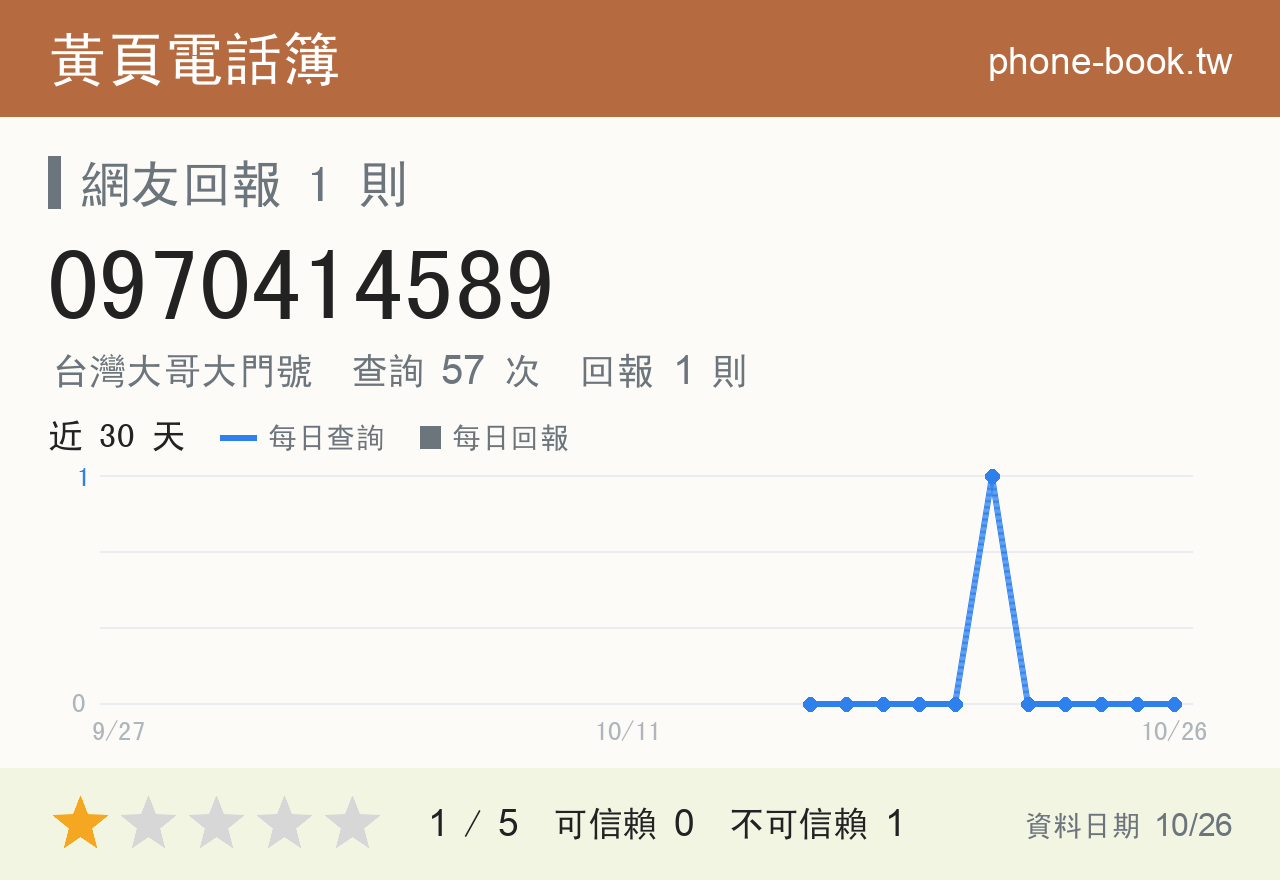 0970414589 評分卡：查詢 57 次、網友回報 1 則