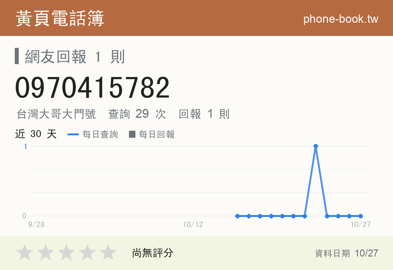 0970415782 評分卡：查詢 29 次、網友回報 1 則