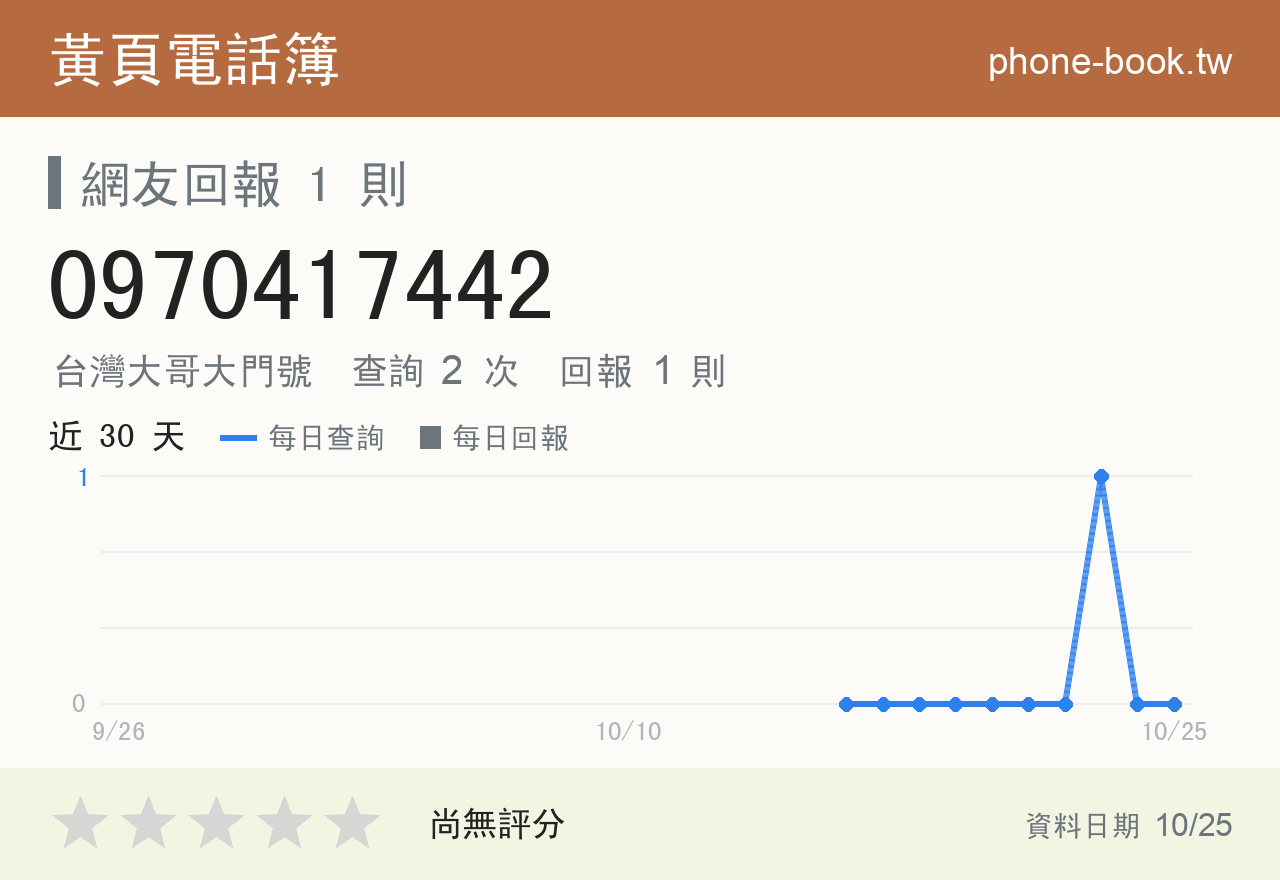 0970417442 評分卡：查詢 2 次、網友回報 1 則