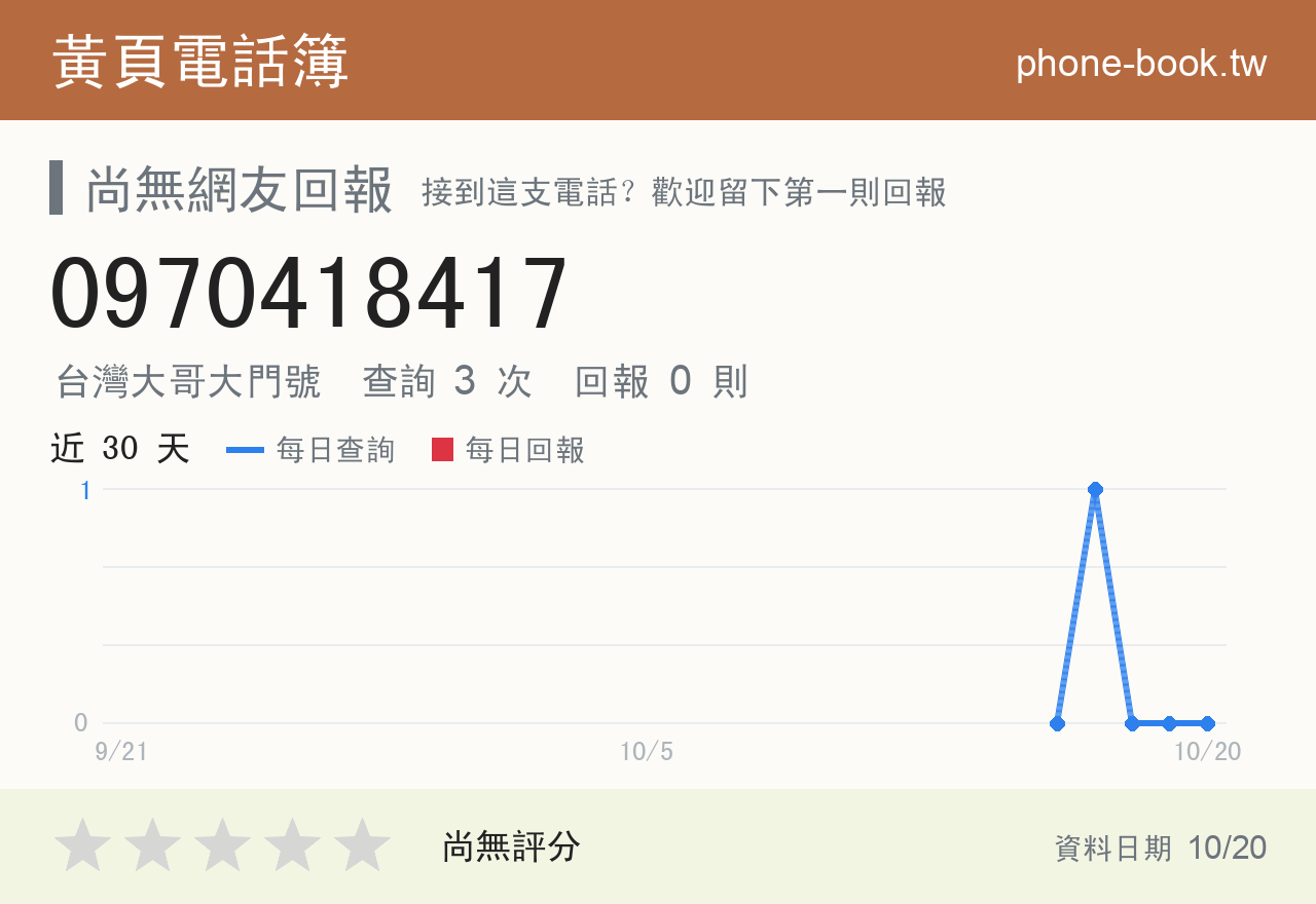 0970418417 評分卡：查詢 3 次、網友回報 0 則