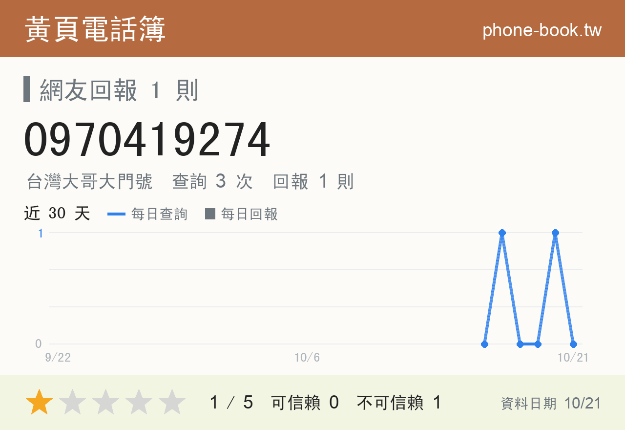 0970419274 評分卡：查詢 3 次、網友回報 1 則