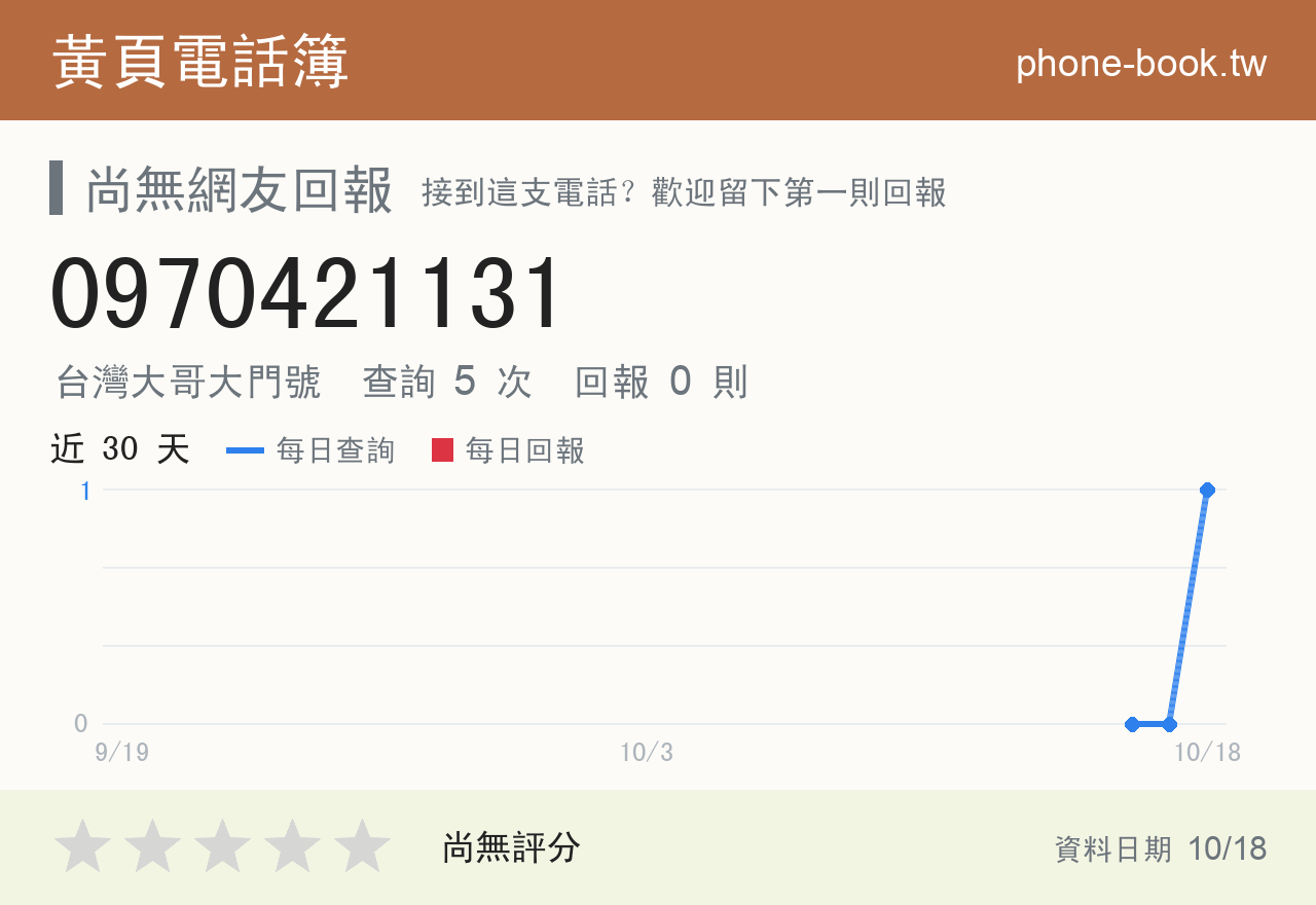 0970421131 評分卡：查詢 5 次、網友回報 0 則