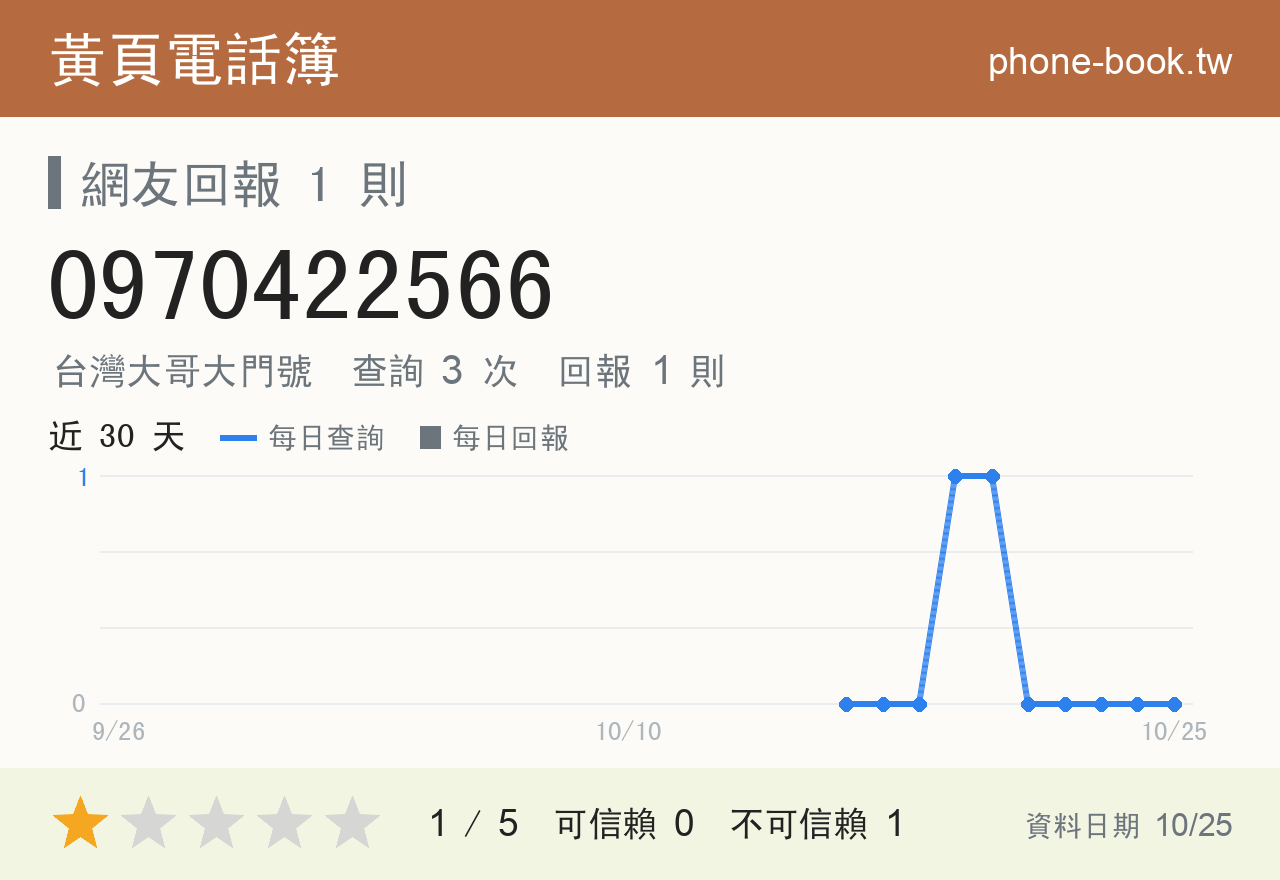 0970422566 評分卡：查詢 3 次、網友回報 1 則