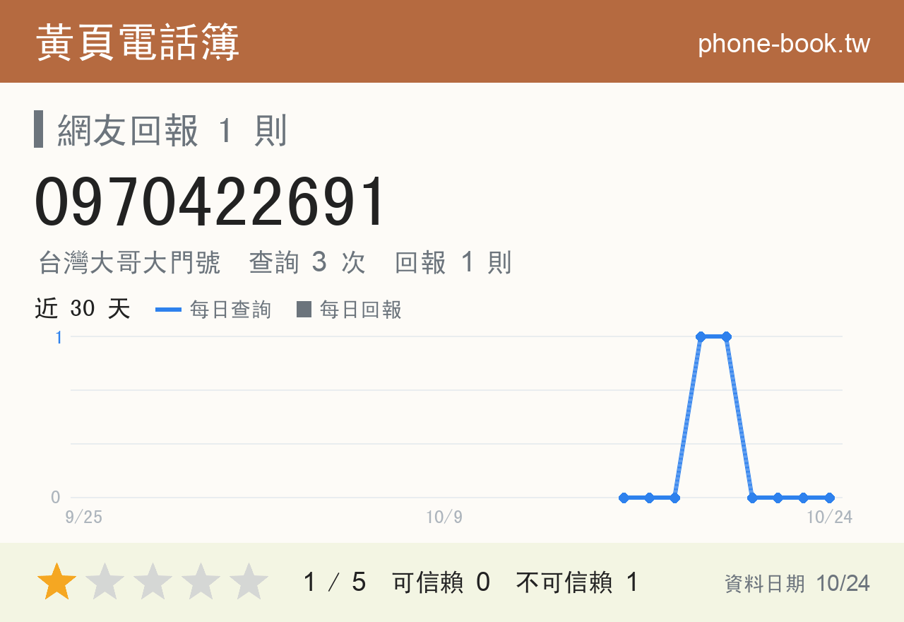 0970422691 評分卡：查詢 3 次、網友回報 1 則