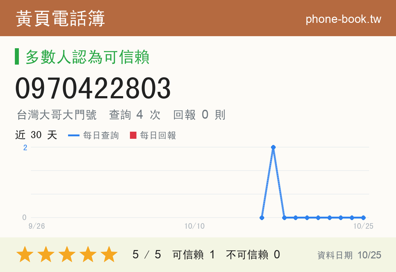 0970422803 評分卡：查詢 4 次、網友回報 0 則