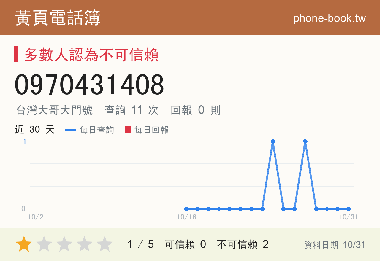 0970431408 評分卡：查詢 11 次、網友回報 0 則