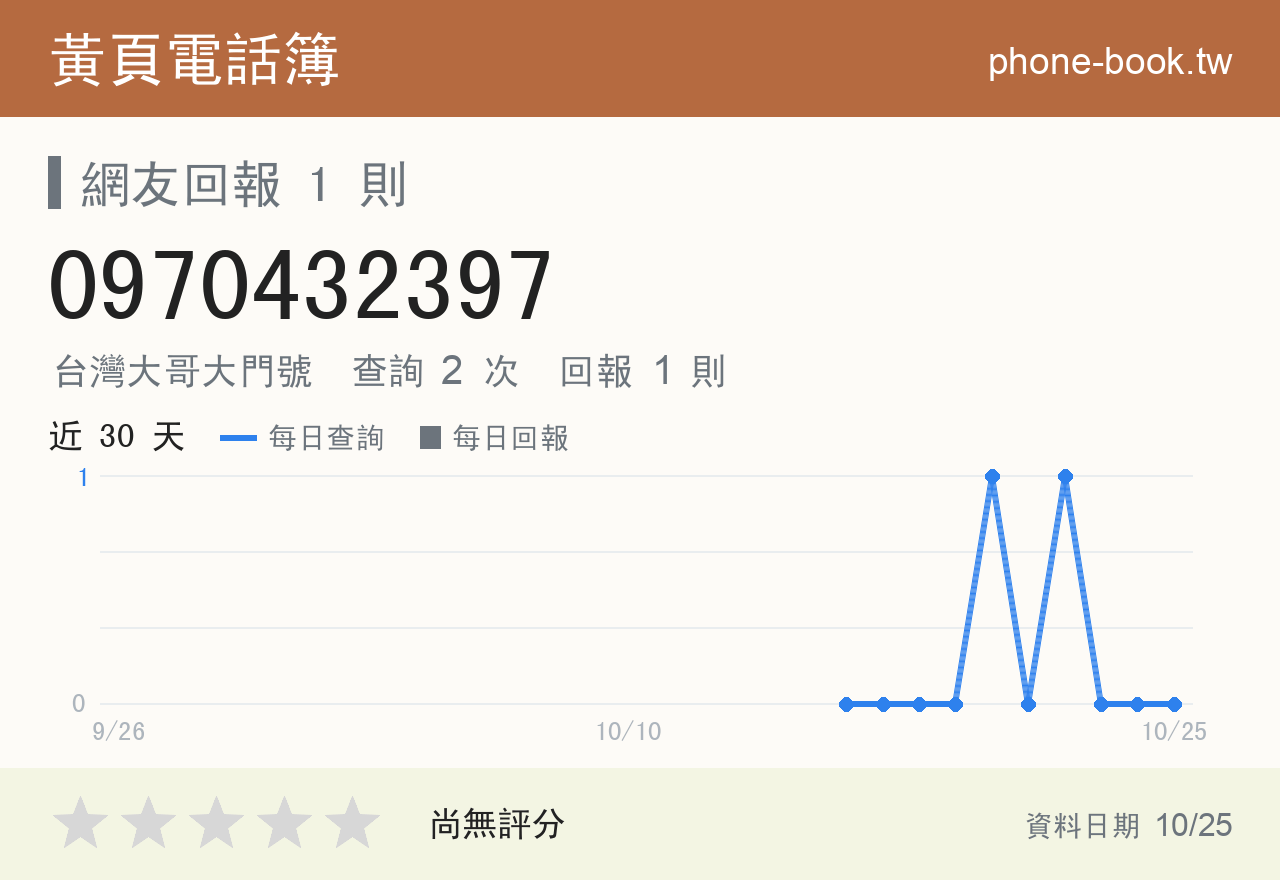 0970432397 評分卡：查詢 2 次、網友回報 1 則