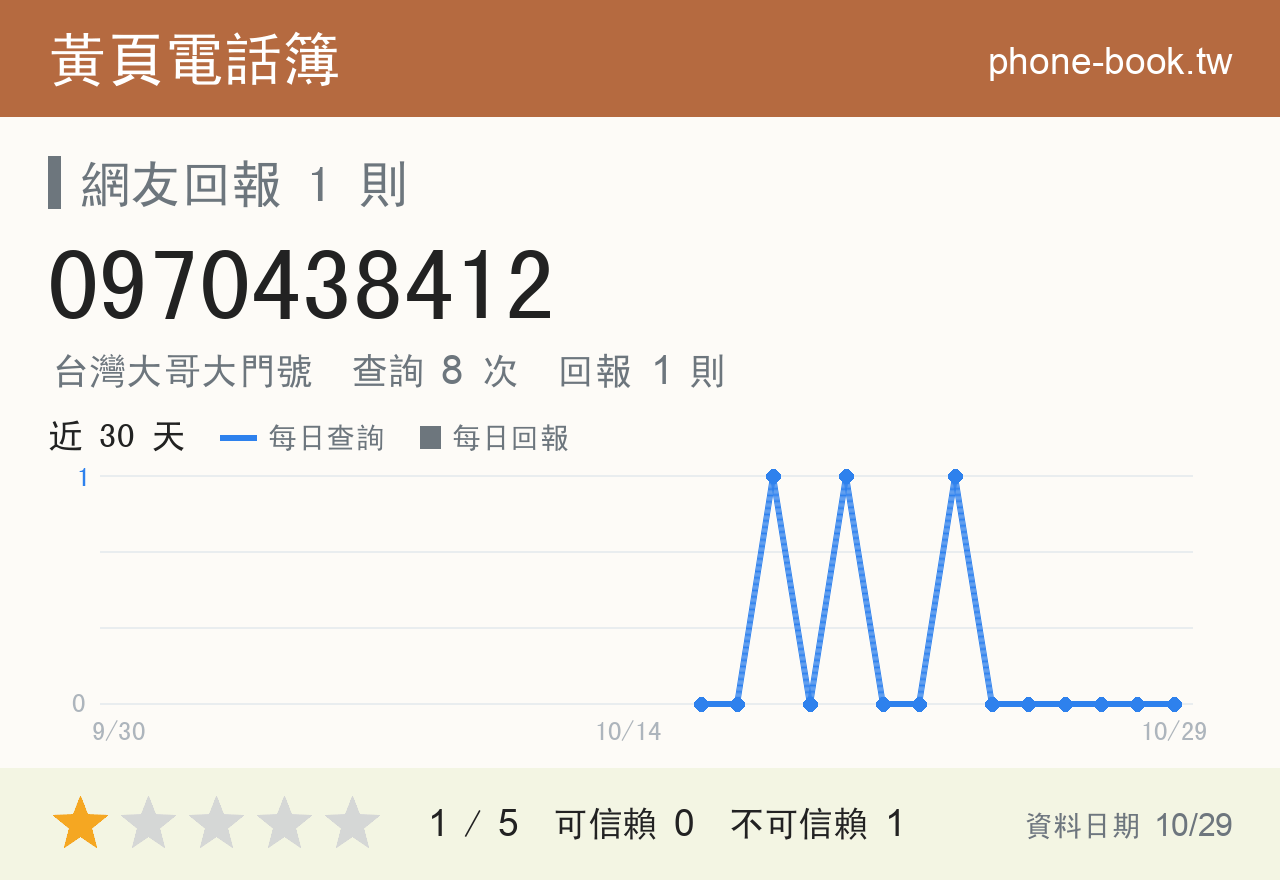 0970438412 評分卡：查詢 8 次、網友回報 1 則