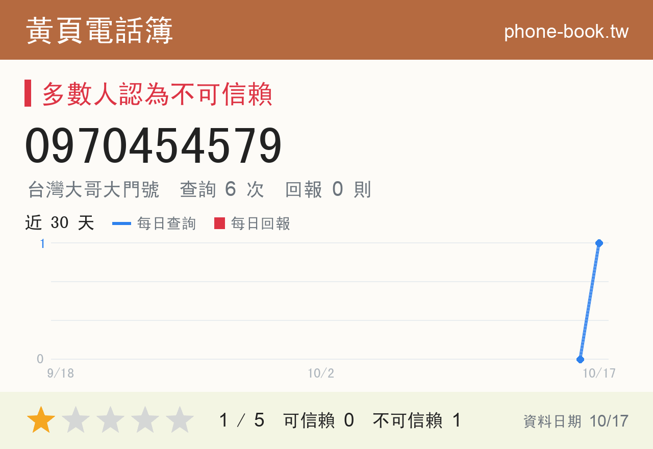 0970454579 評分卡：查詢 6 次、網友回報 0 則