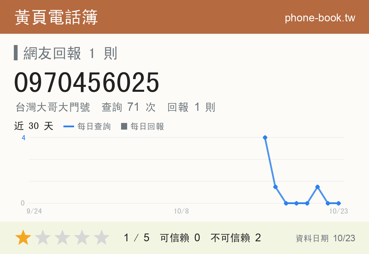 0970456025 評分卡：查詢 71 次、網友回報 1 則