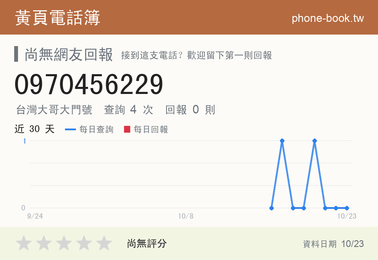 0970456229 評分卡：查詢 4 次、網友回報 0 則