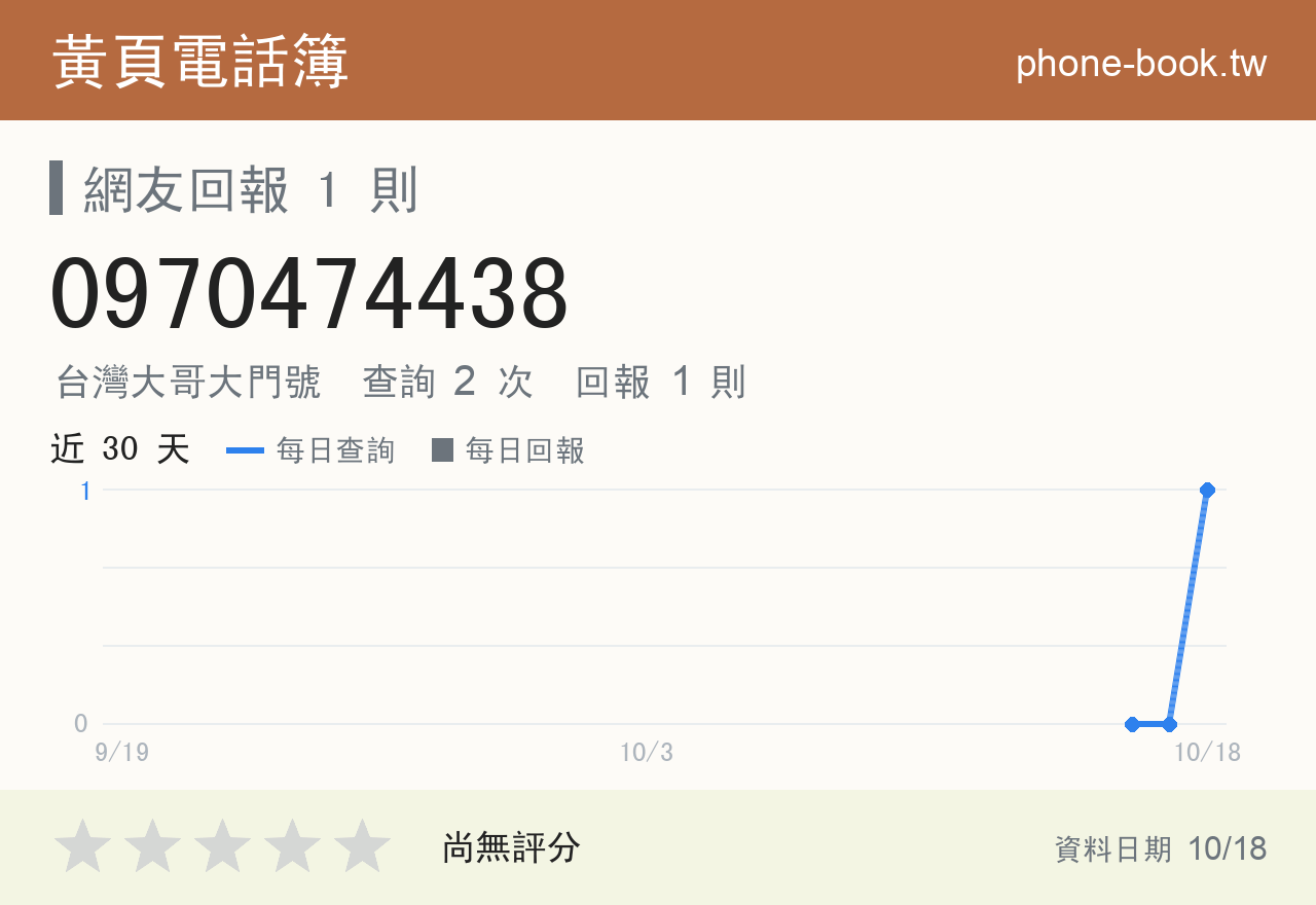 0970474438 評分卡：查詢 1 次、網友回報 1 則