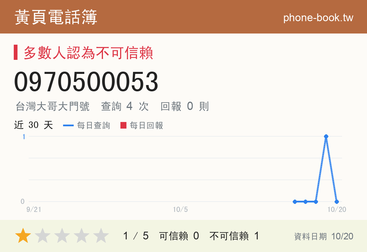 0970500053 評分卡：查詢 4 次、網友回報 0 則