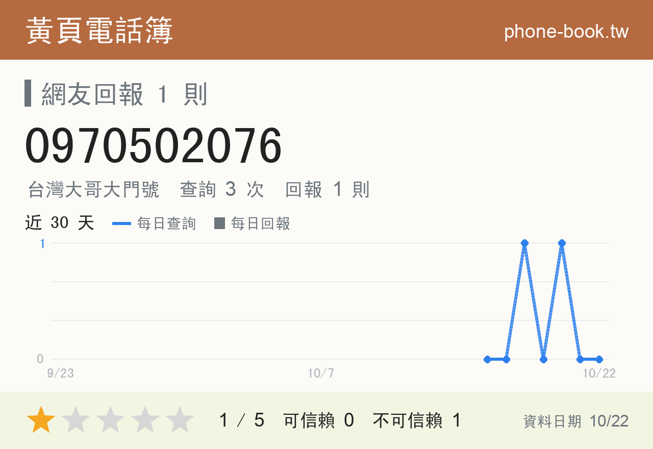0970502076 評分卡：查詢 3 次、網友回報 1 則