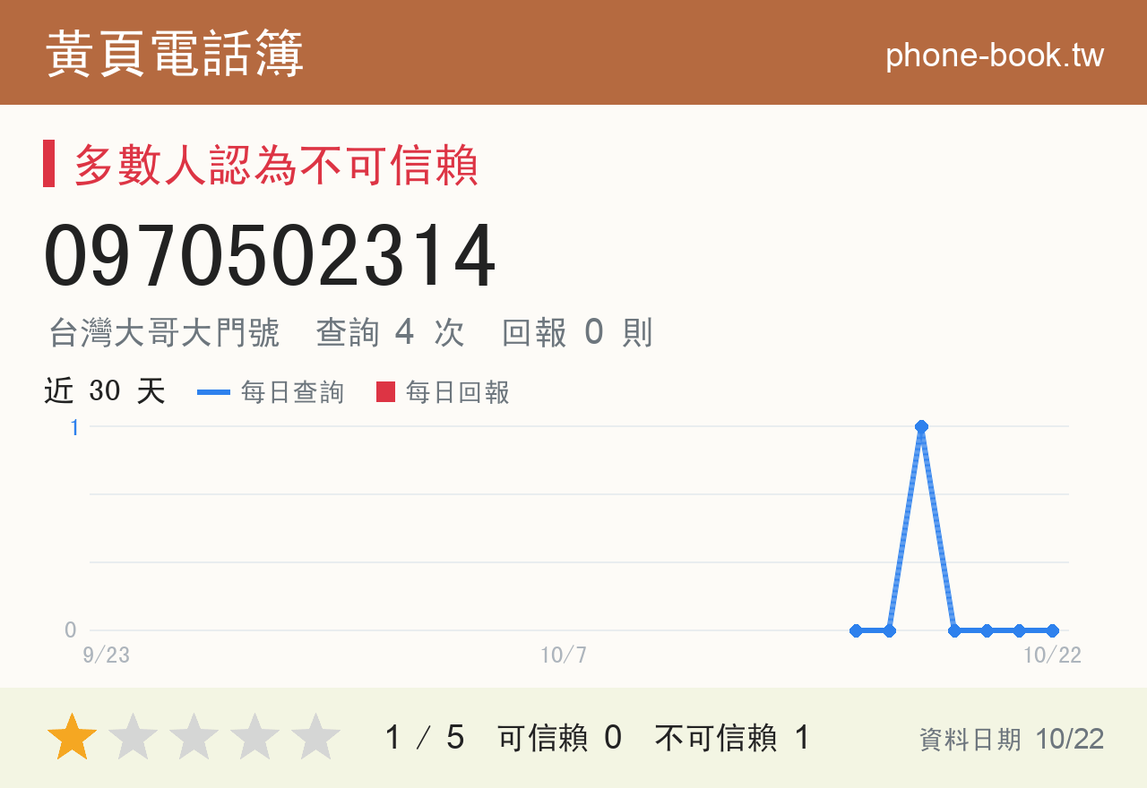 0970502314 評分卡：查詢 4 次、網友回報 0 則