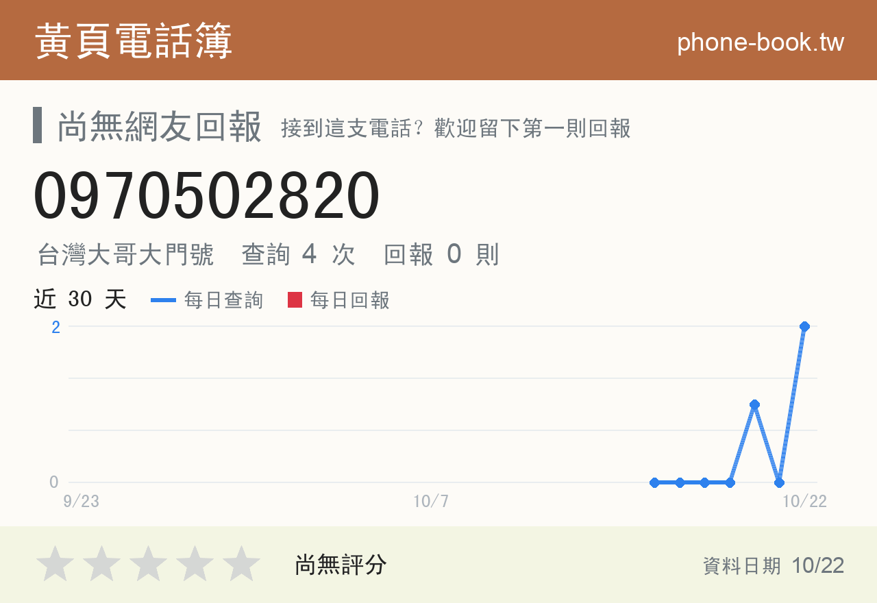 0970502820 評分卡：查詢 4 次、網友回報 0 則