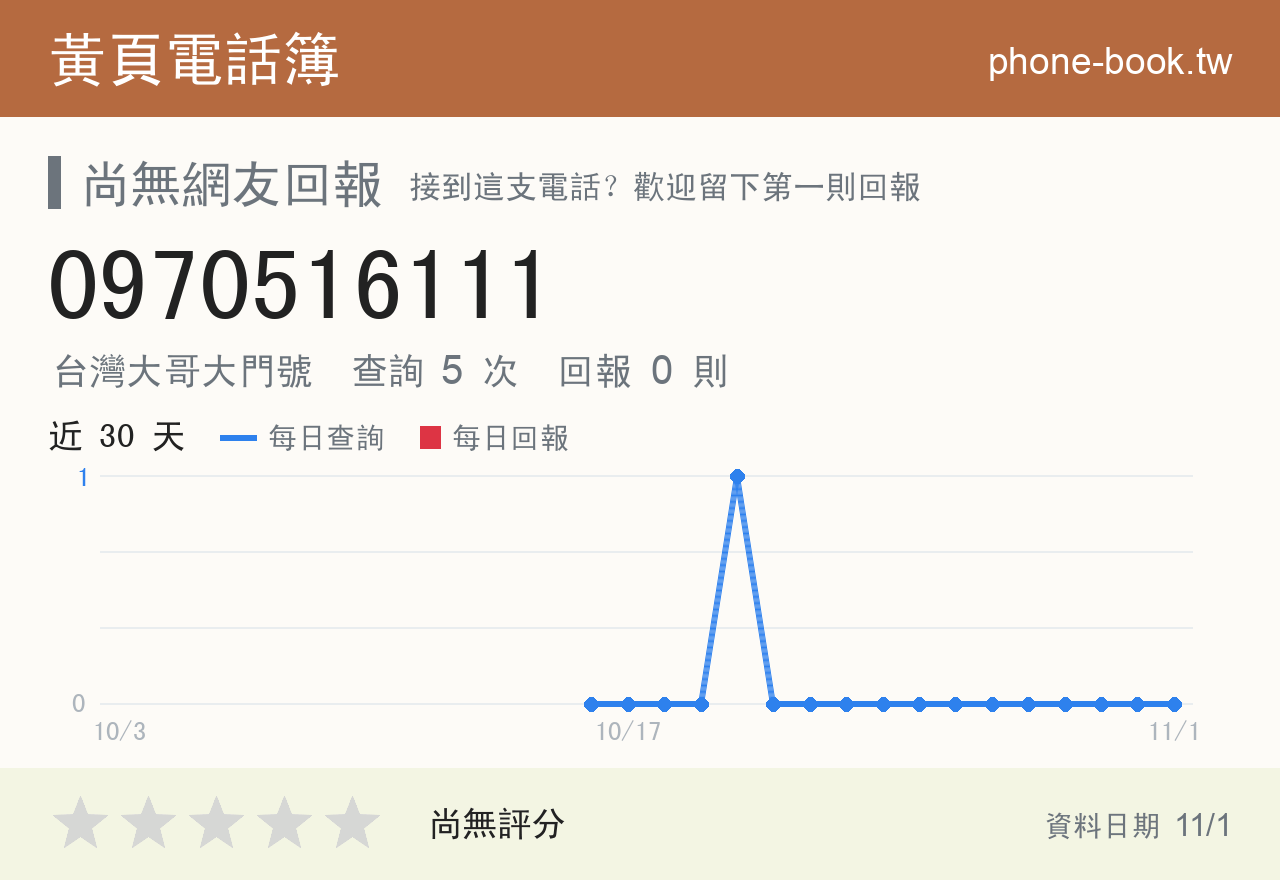 0970516111 評分卡：查詢 5 次、網友回報 0 則