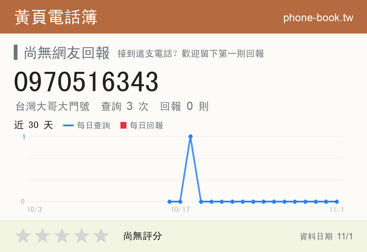 0970516343 評分卡：查詢 3 次、網友回報 0 則