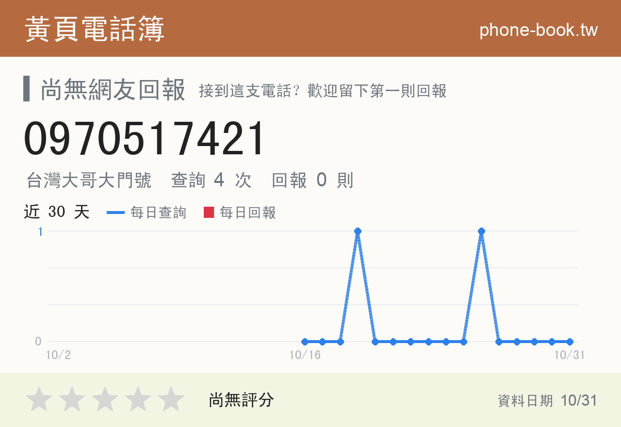 0970517421 評分卡：查詢 4 次、網友回報 0 則