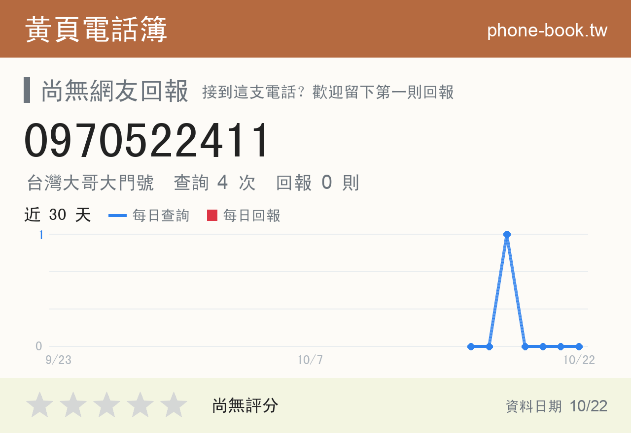 0970522411 評分卡：查詢 4 次、網友回報 0 則