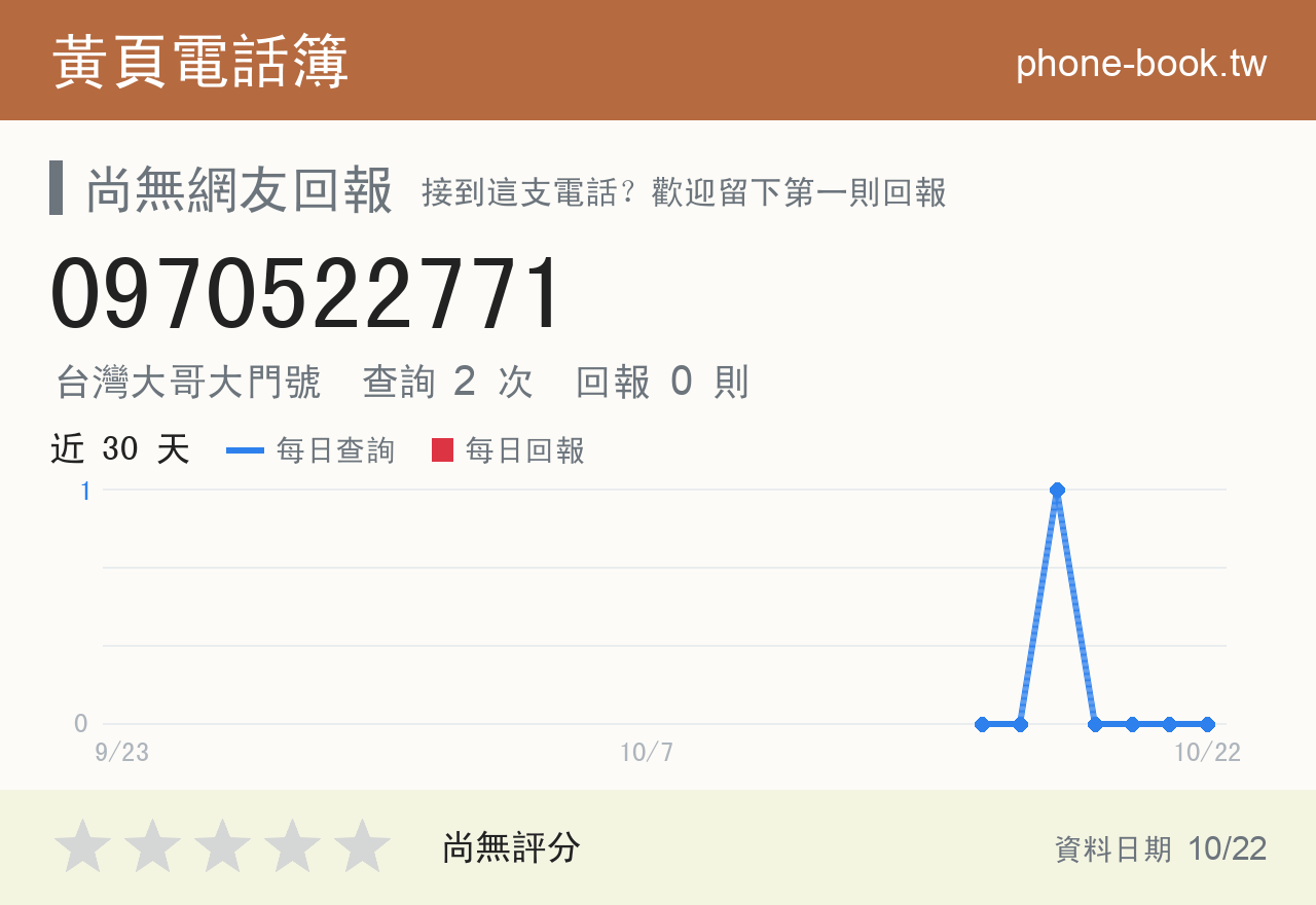 0970522771 評分卡：查詢 2 次、網友回報 0 則