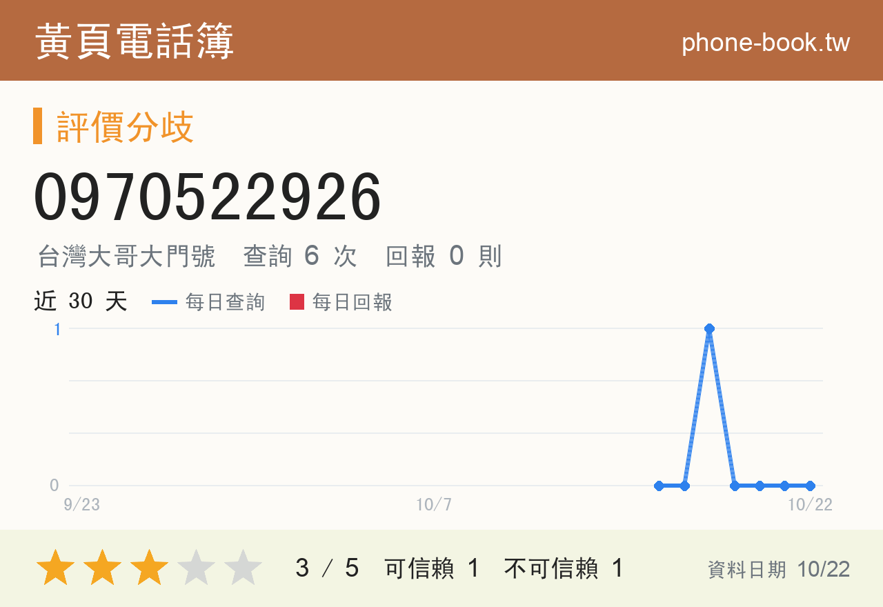 0970522926 評分卡：查詢 6 次、網友回報 0 則
