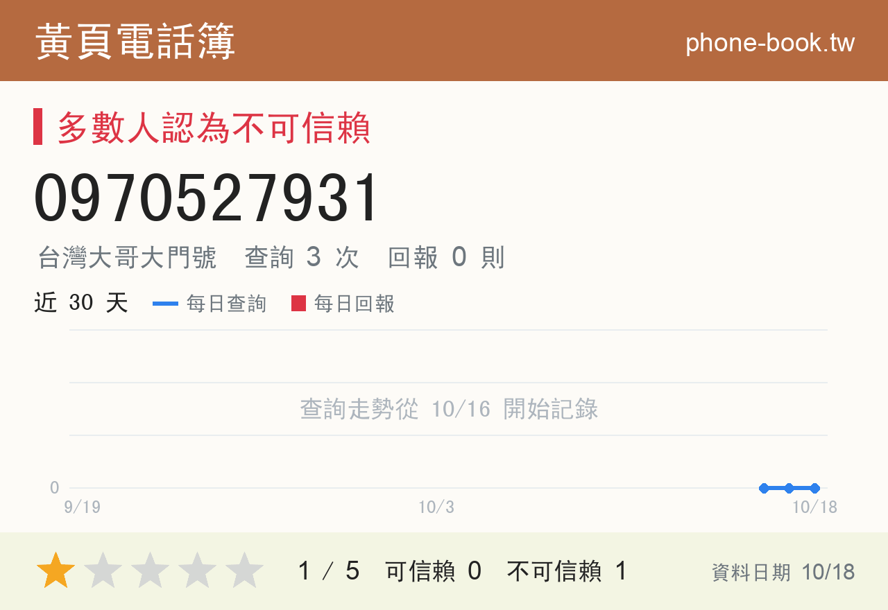 0970527931 評分卡：查詢 3 次、網友回報 0 則