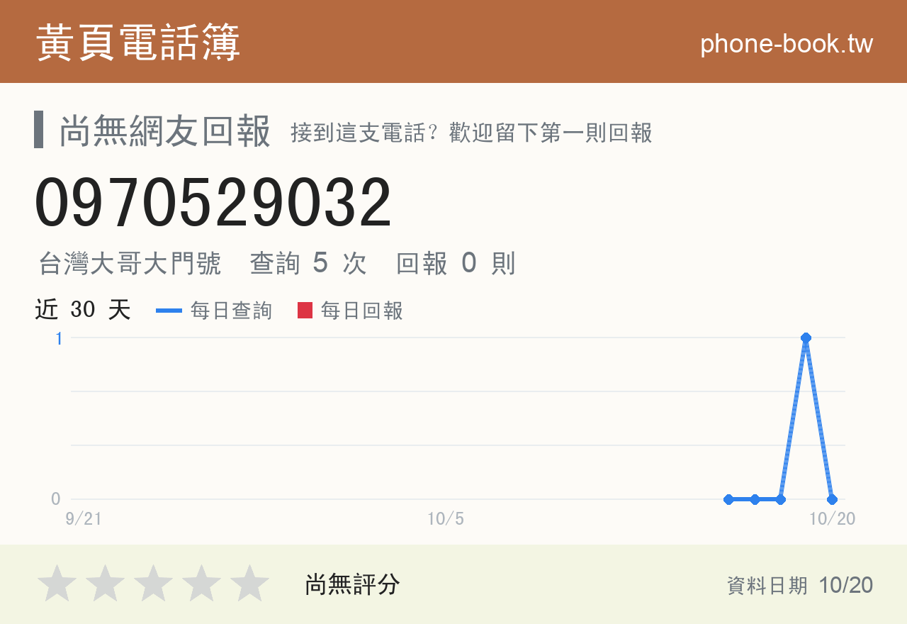 0970529032 評分卡：查詢 5 次、網友回報 0 則