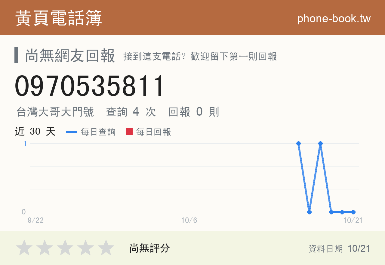 0970535811 評分卡：查詢 4 次、網友回報 0 則