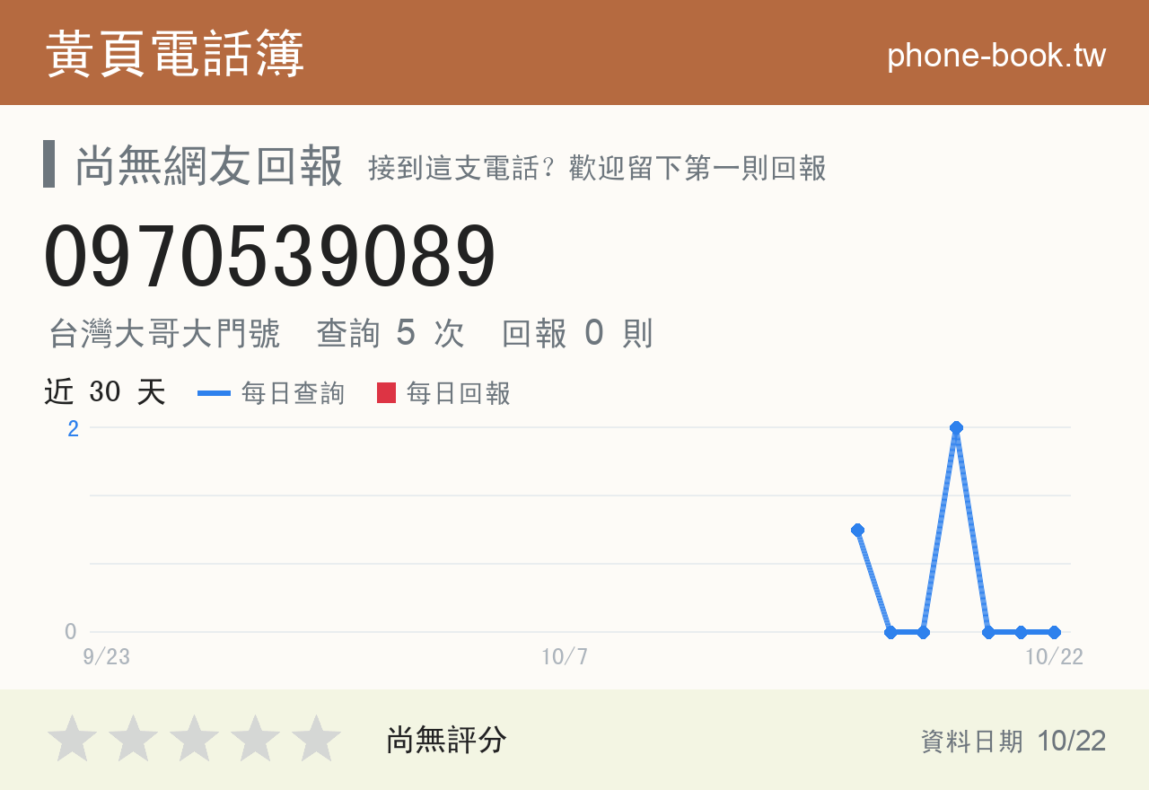 0970539089 評分卡：查詢 5 次、網友回報 0 則