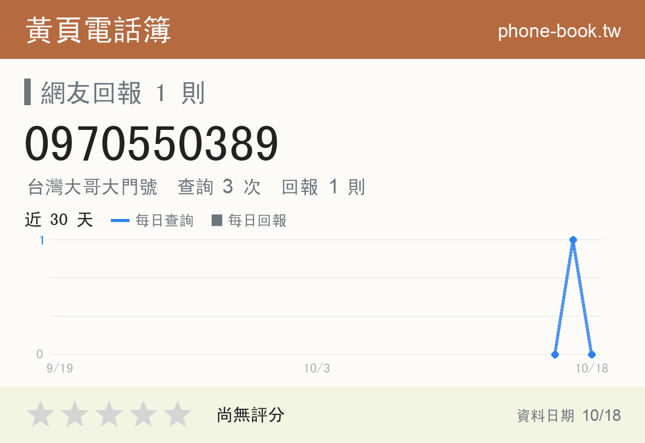 0970550389 評分卡：查詢 3 次、網友回報 1 則