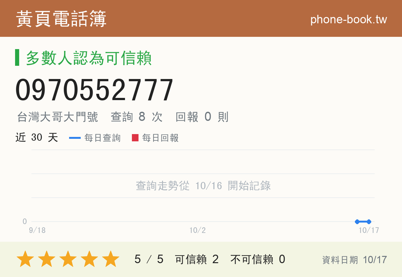 0970552777 評分卡：查詢 8 次、網友回報 0 則