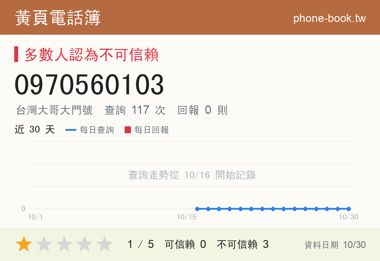 0970560103 評分卡：查詢 117 次、網友回報 0 則