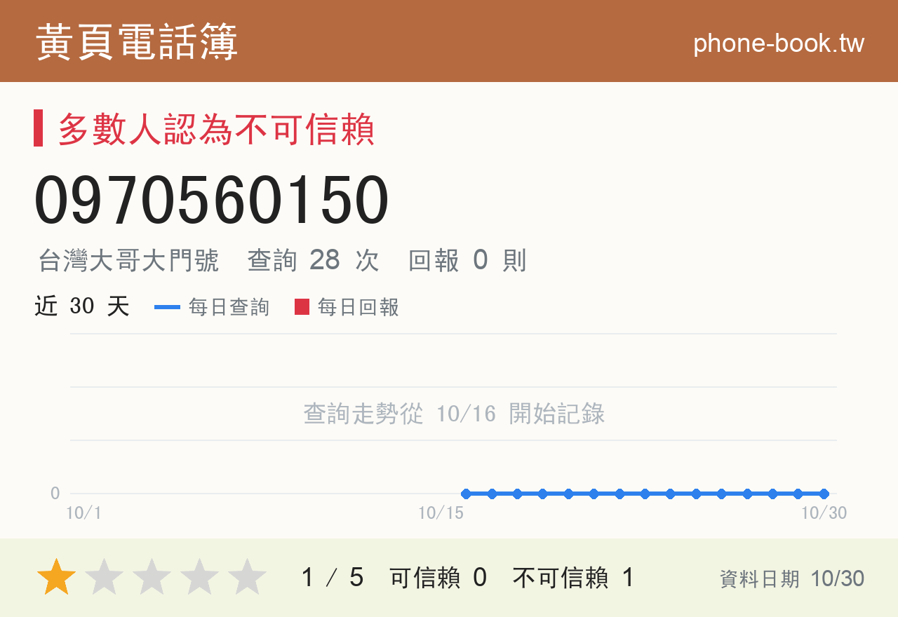 0970560150 評分卡：查詢 28 次、網友回報 0 則