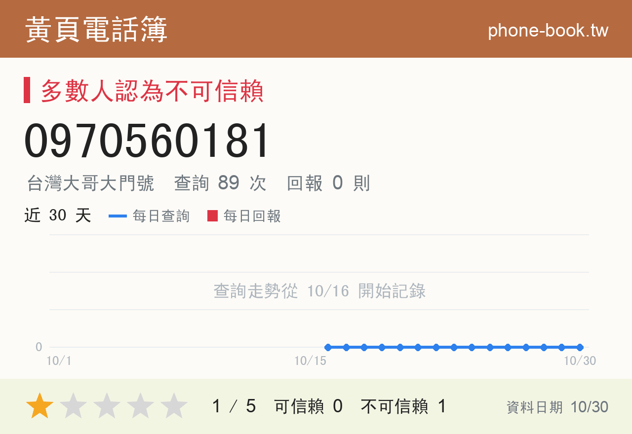 0970560181 評分卡：查詢 89 次、網友回報 0 則