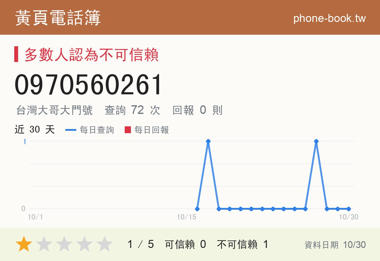 0970560261 評分卡：查詢 72 次、網友回報 0 則