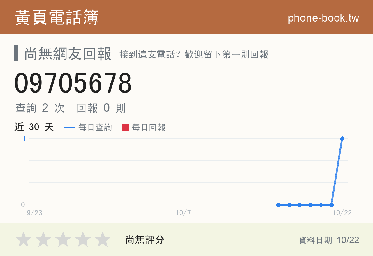 09705678 評分卡：查詢 2 次、網友回報 0 則