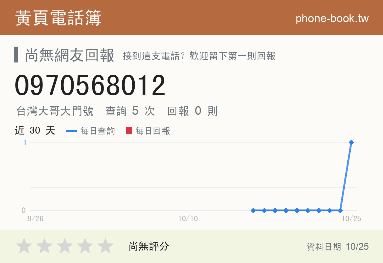 0970568012 評分卡：查詢 5 次、網友回報 0 則