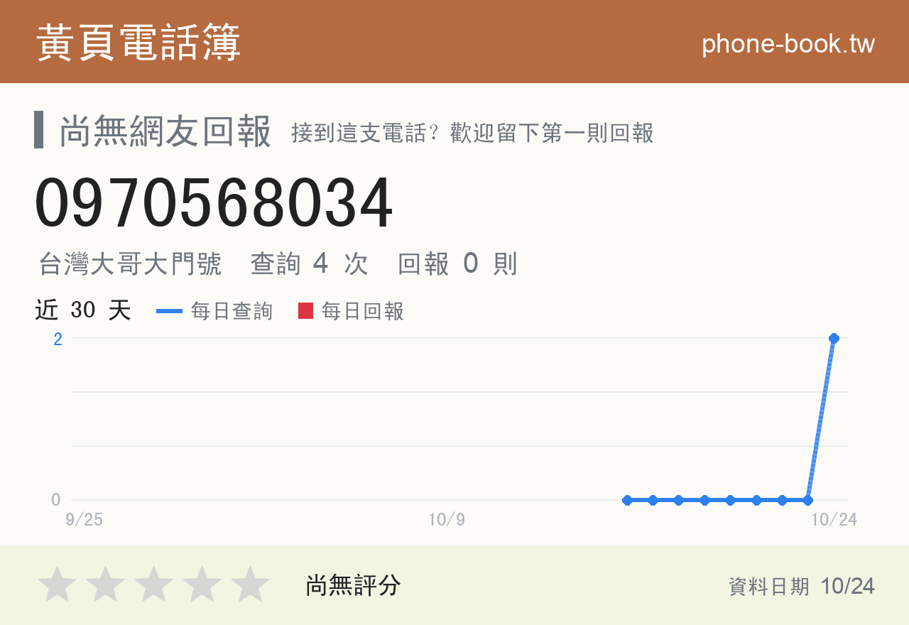 0970568034 評分卡：查詢 4 次、網友回報 0 則