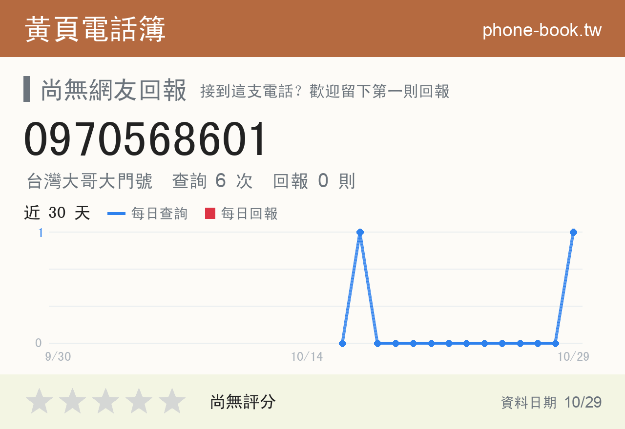 0970568601 評分卡：查詢 6 次、網友回報 0 則