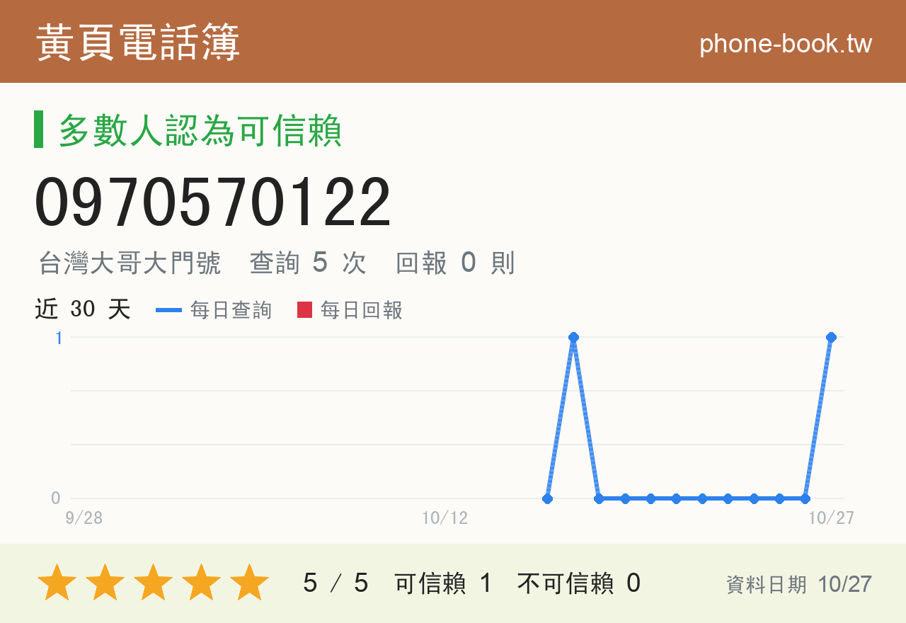 0970570122 評分卡：查詢 5 次、網友回報 0 則