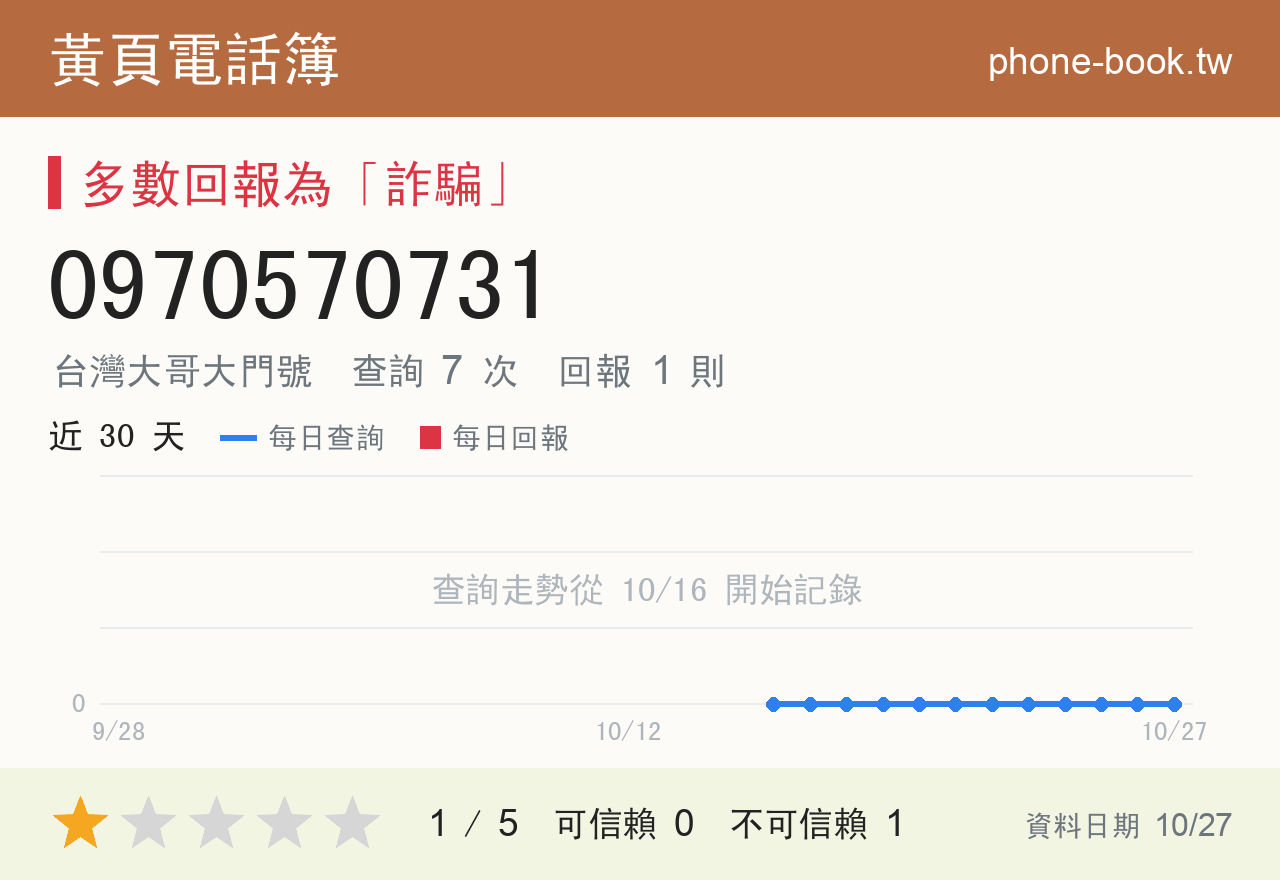 0970570731 評分卡：查詢 7 次、網友回報 1 則