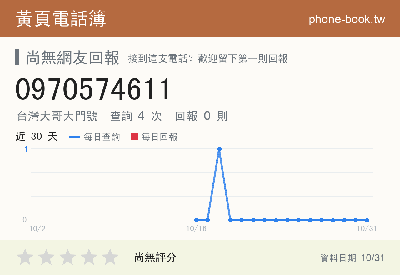 0970574611 評分卡：查詢 4 次、網友回報 0 則
