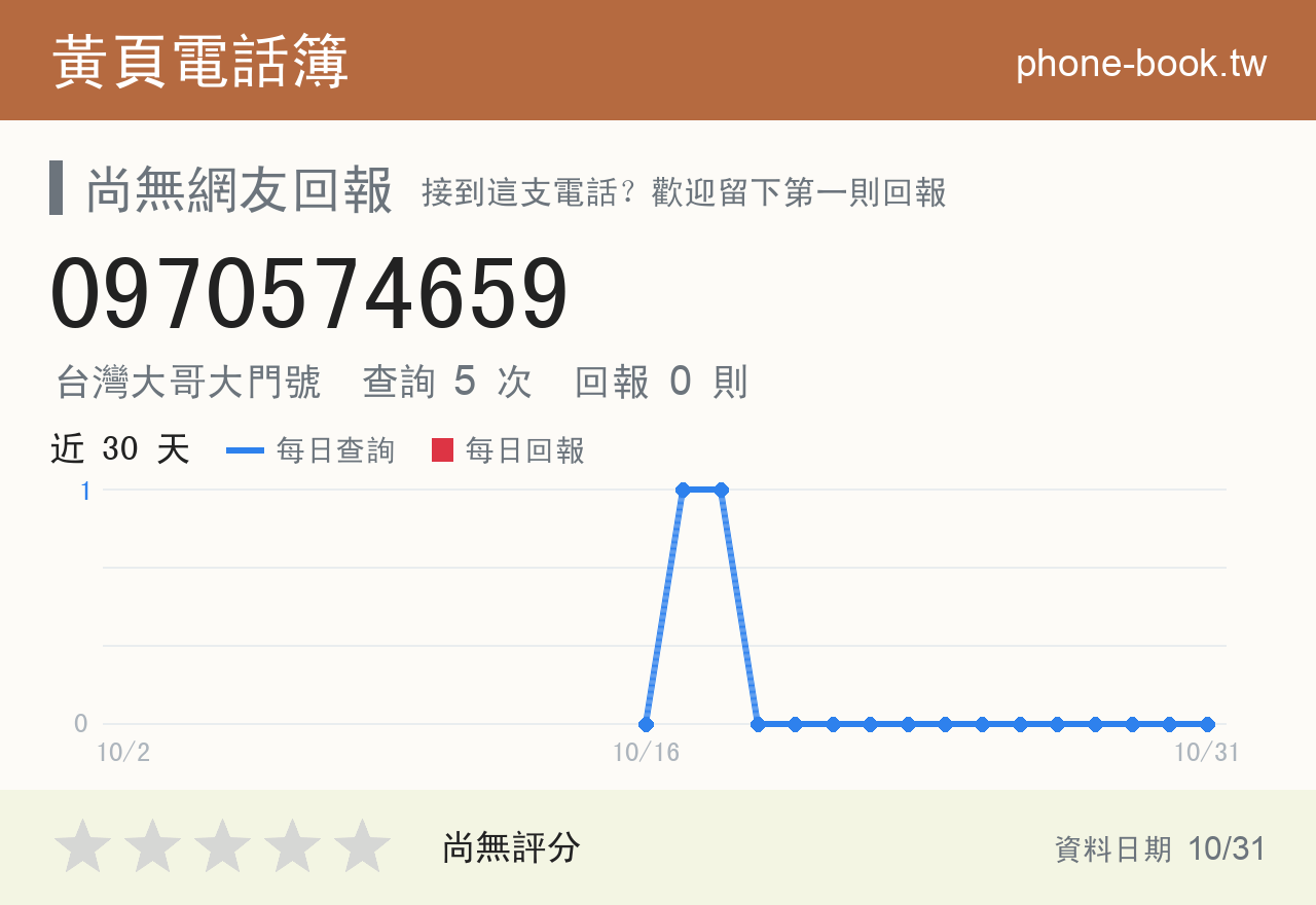 0970574659 評分卡：查詢 5 次、網友回報 0 則