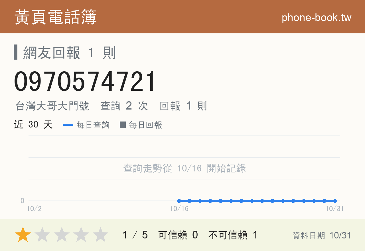 0970574721 評分卡：查詢 2 次、網友回報 1 則