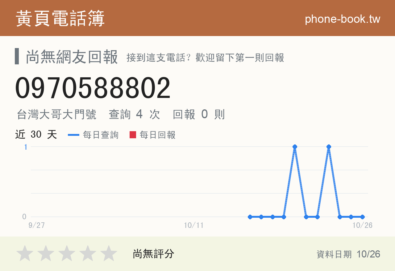 0970588802 評分卡：查詢 4 次、網友回報 0 則