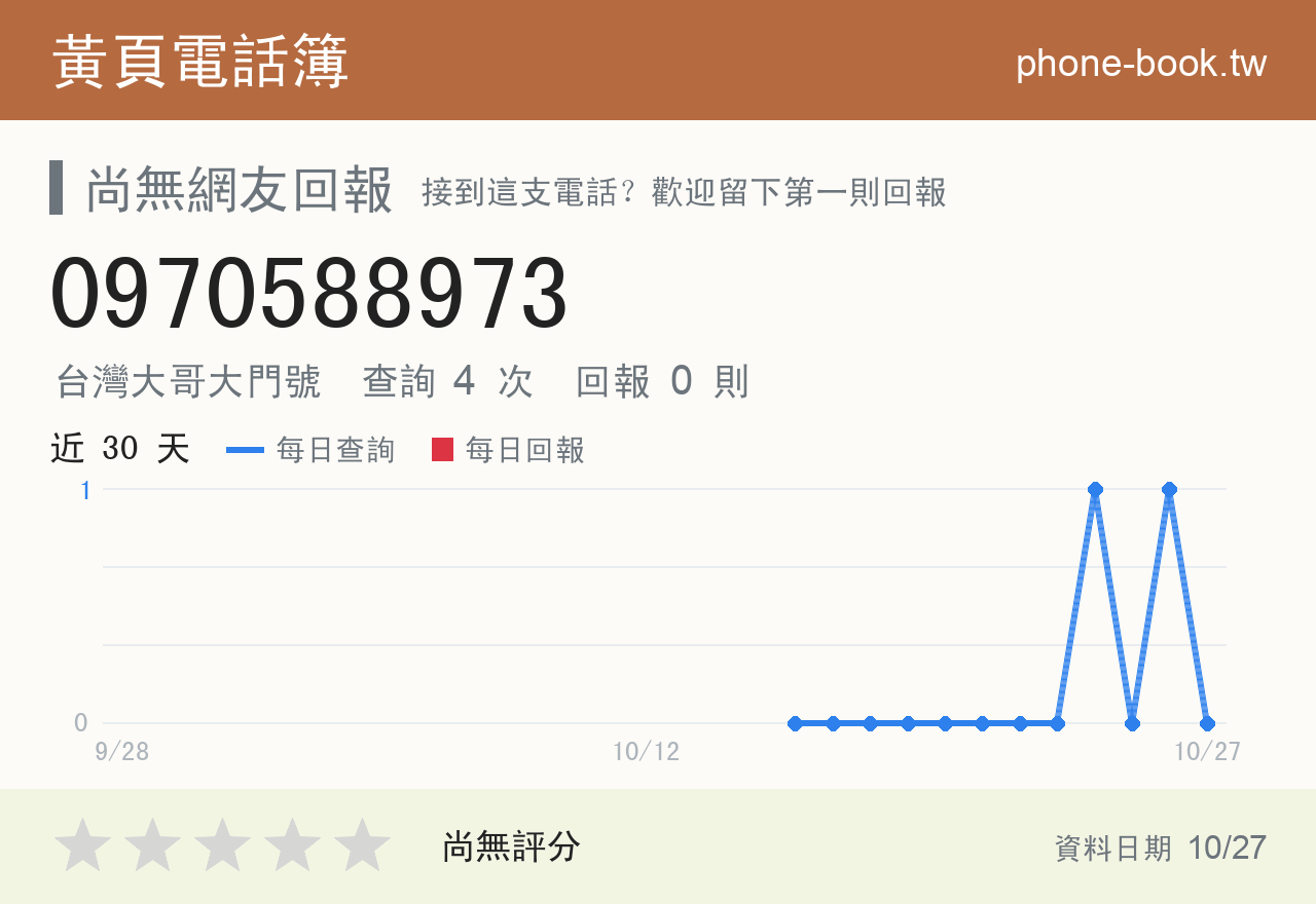 0970588973 評分卡：查詢 4 次、網友回報 0 則