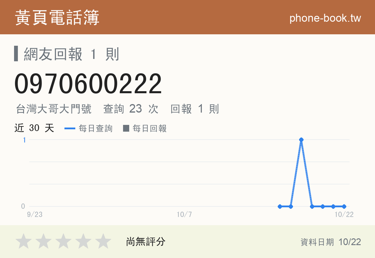 0970600222 評分卡：查詢 23 次、網友回報 1 則